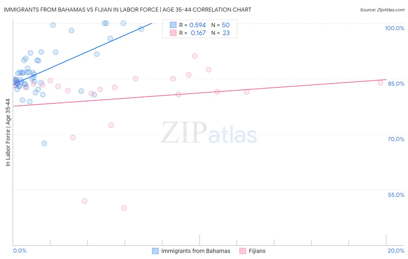 Immigrants from Bahamas vs Fijian In Labor Force | Age 35-44
