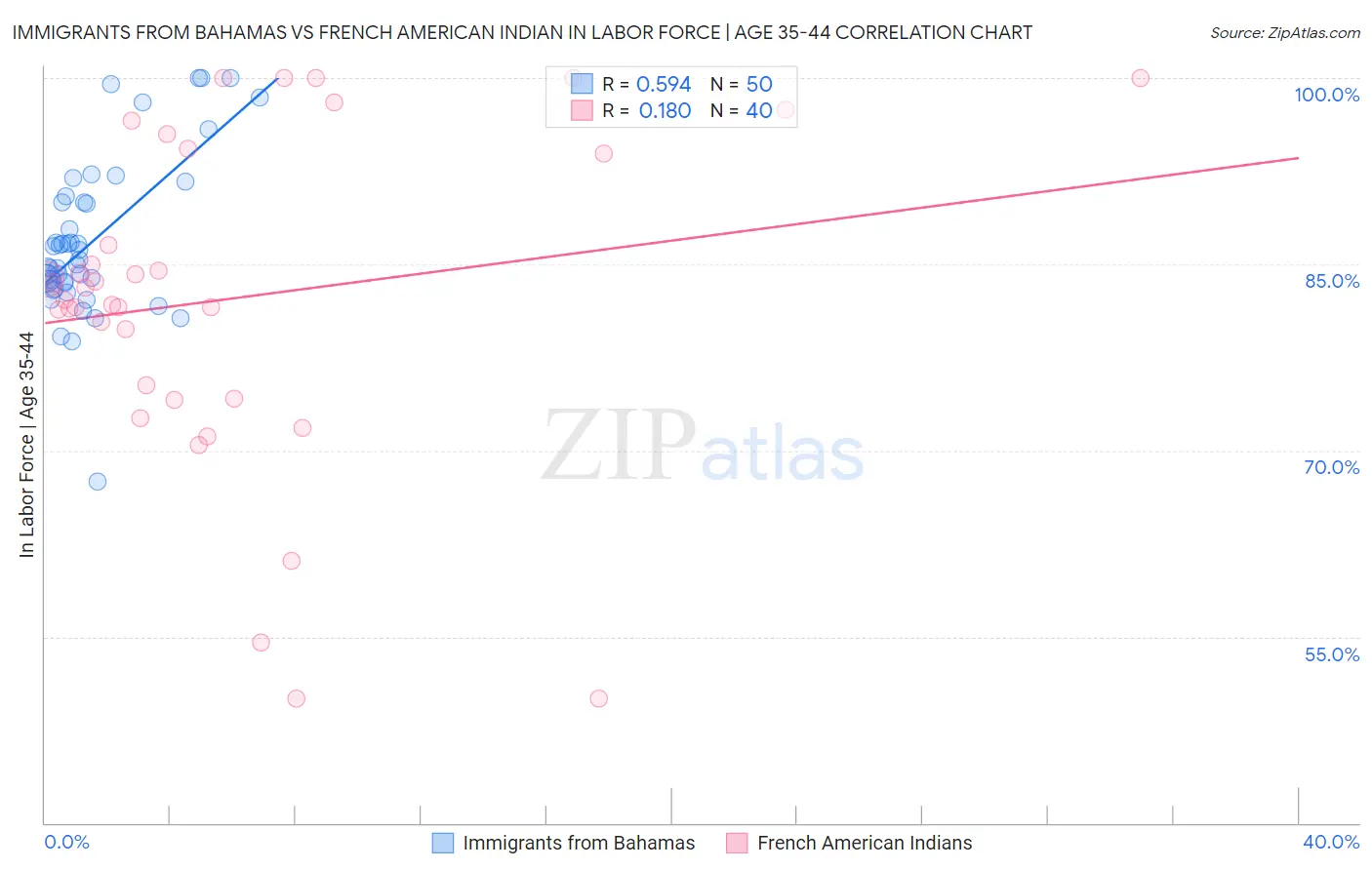 Immigrants from Bahamas vs French American Indian In Labor Force | Age 35-44