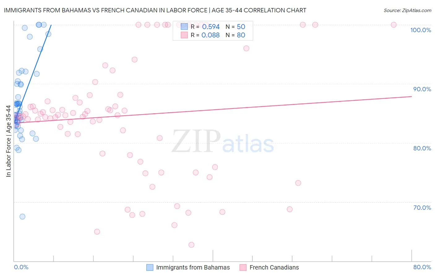 Immigrants from Bahamas vs French Canadian In Labor Force | Age 35-44