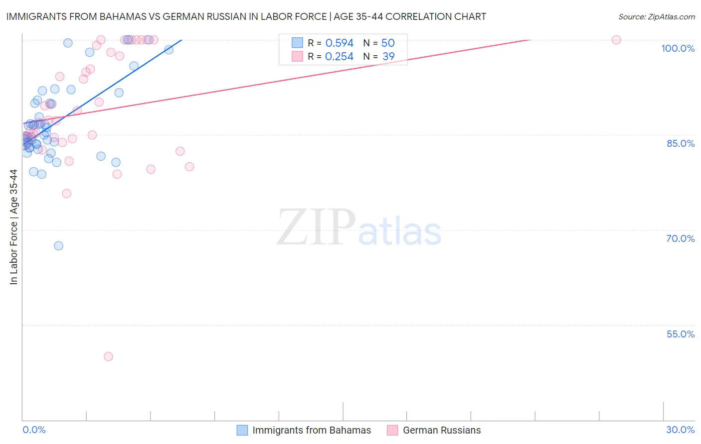 Immigrants from Bahamas vs German Russian In Labor Force | Age 35-44