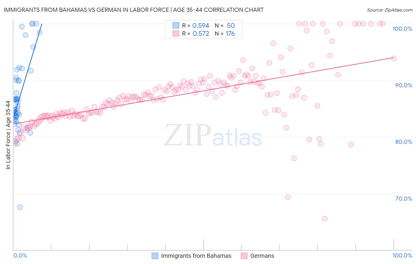Immigrants from Bahamas vs German In Labor Force | Age 35-44