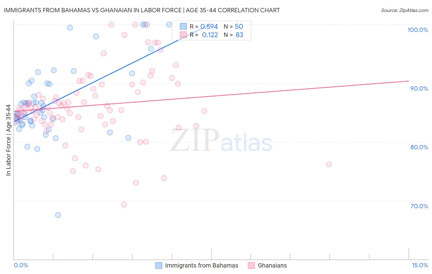 Immigrants from Bahamas vs Ghanaian In Labor Force | Age 35-44