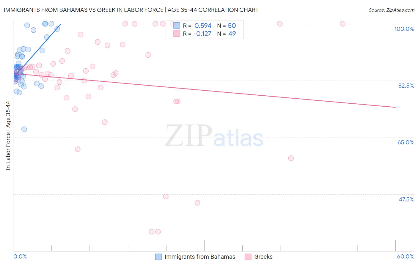 Immigrants from Bahamas vs Greek In Labor Force | Age 35-44