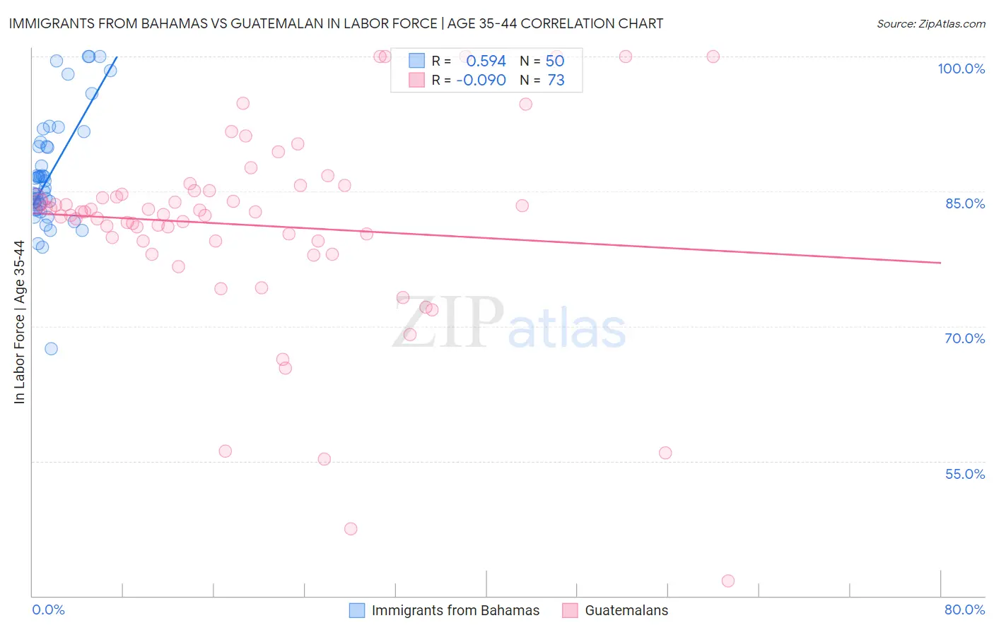 Immigrants from Bahamas vs Guatemalan In Labor Force | Age 35-44