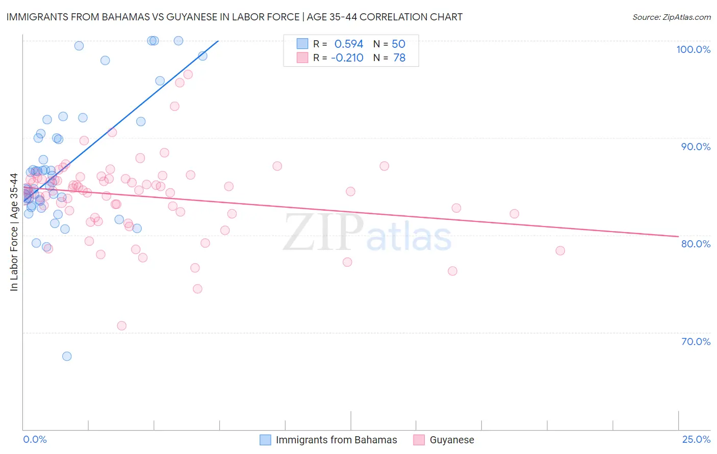Immigrants from Bahamas vs Guyanese In Labor Force | Age 35-44