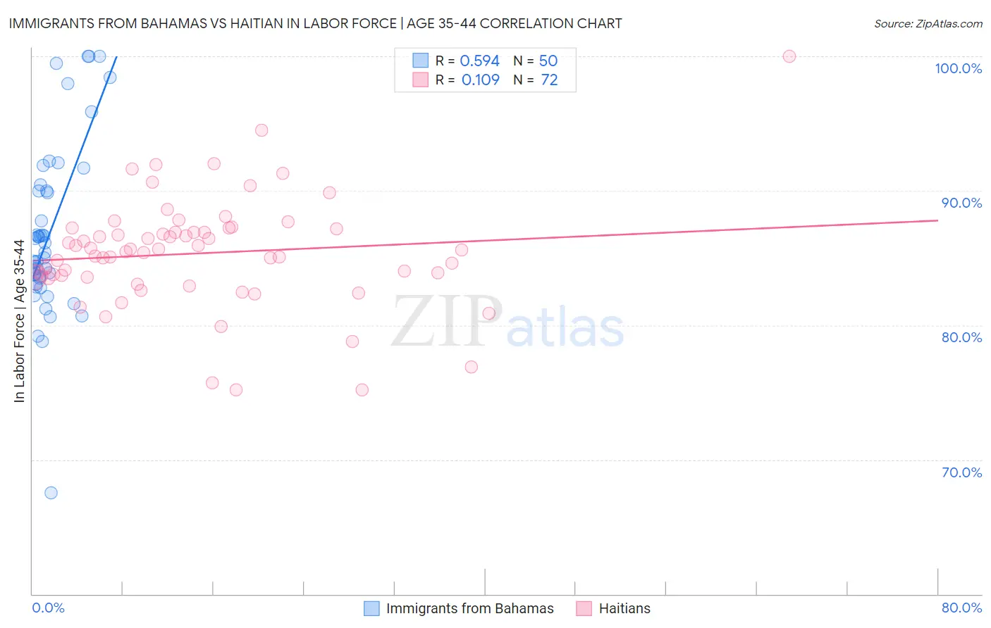 Immigrants from Bahamas vs Haitian In Labor Force | Age 35-44