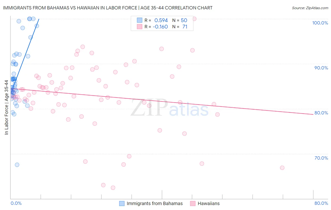 Immigrants from Bahamas vs Hawaiian In Labor Force | Age 35-44