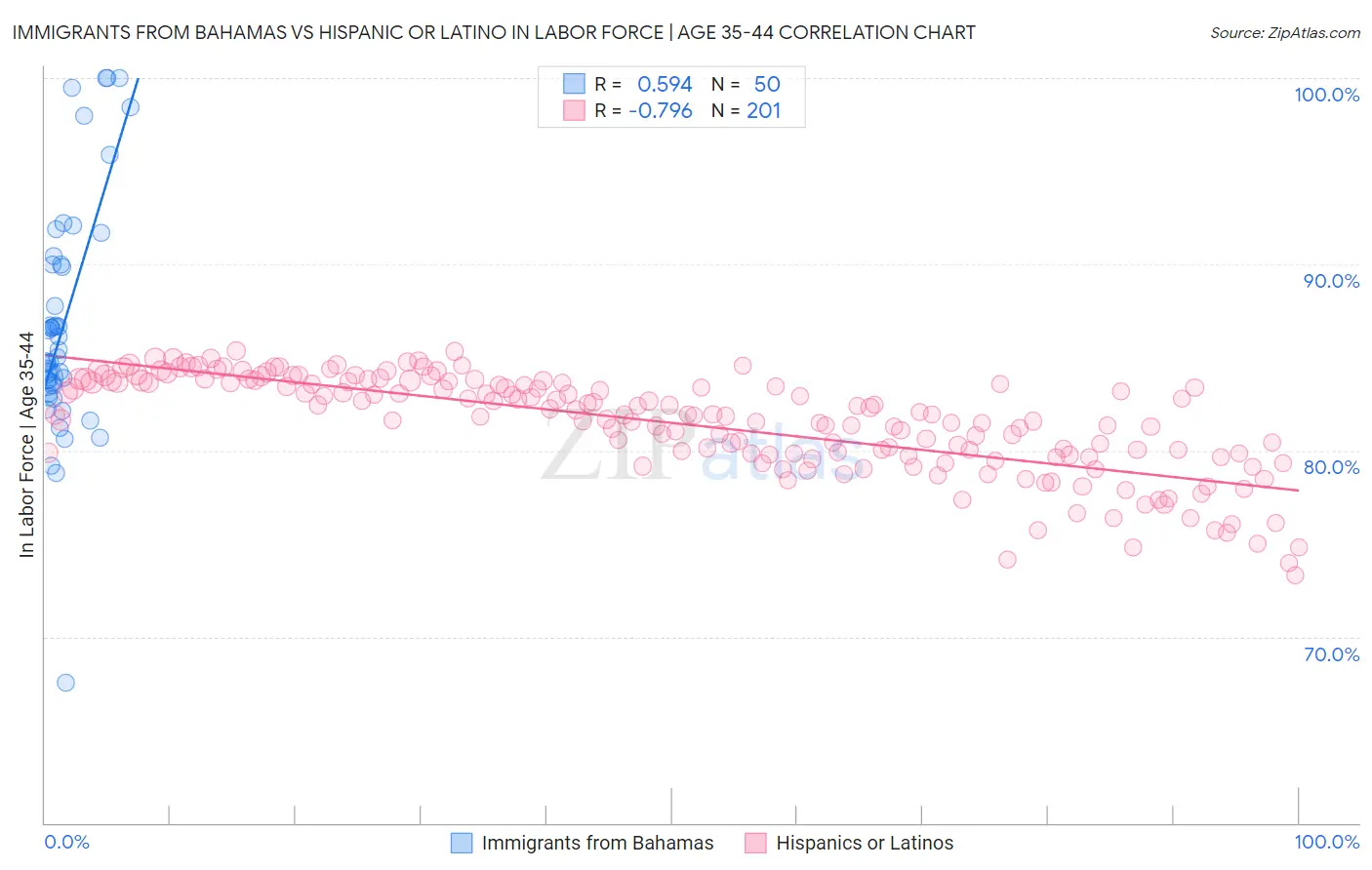 Immigrants from Bahamas vs Hispanic or Latino In Labor Force | Age 35-44