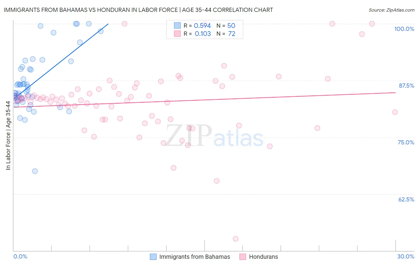 Immigrants from Bahamas vs Honduran In Labor Force | Age 35-44