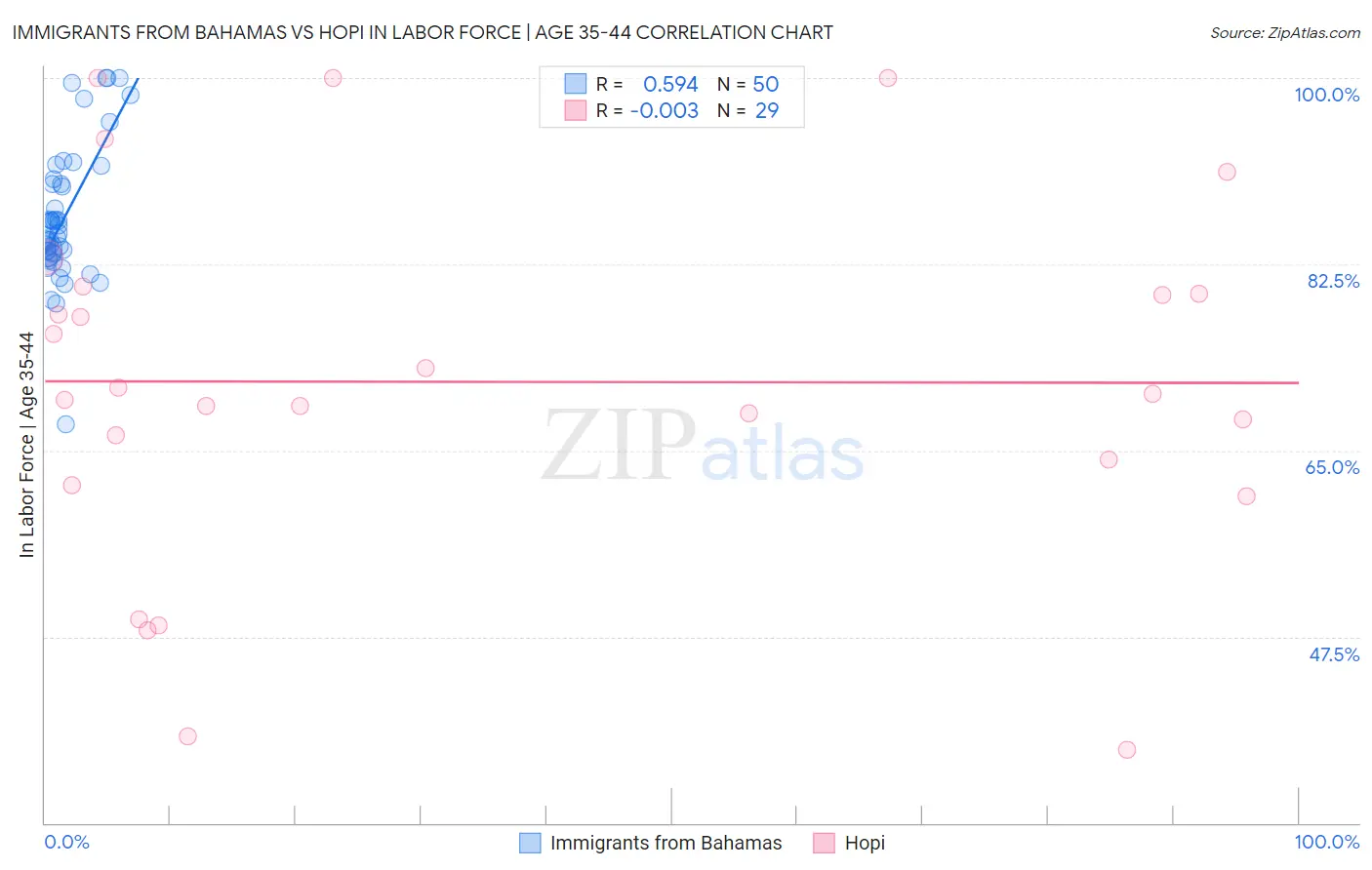 Immigrants from Bahamas vs Hopi In Labor Force | Age 35-44