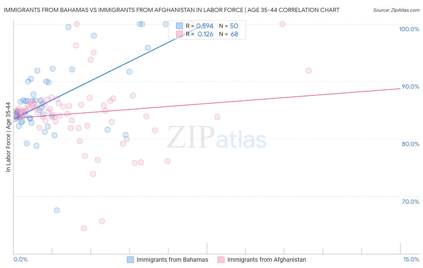 Immigrants from Bahamas vs Immigrants from Afghanistan In Labor Force | Age 35-44