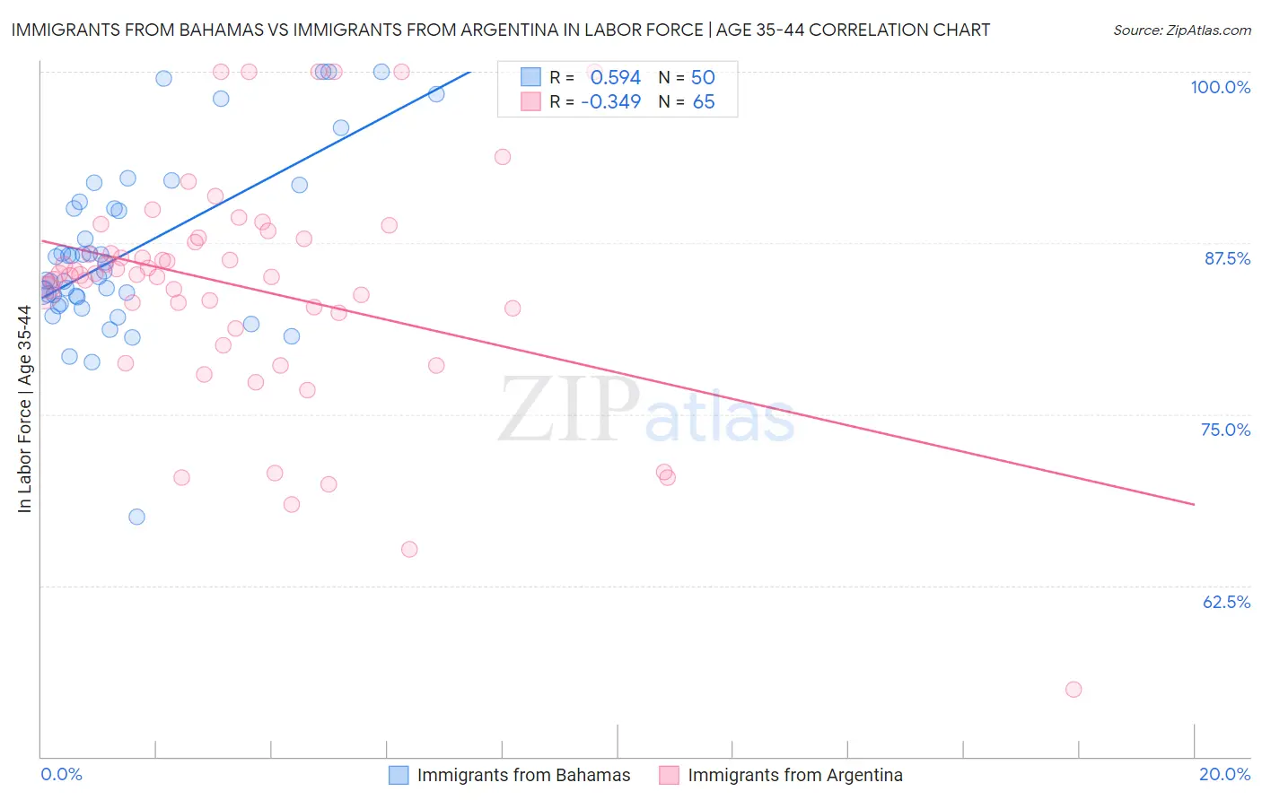 Immigrants from Bahamas vs Immigrants from Argentina In Labor Force | Age 35-44