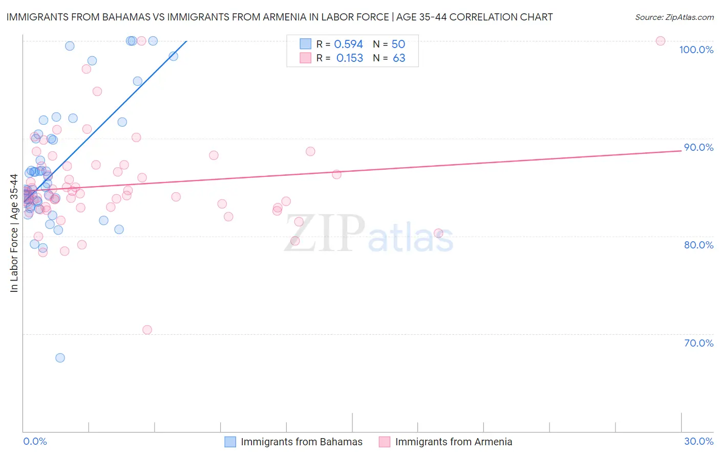 Immigrants from Bahamas vs Immigrants from Armenia In Labor Force | Age 35-44