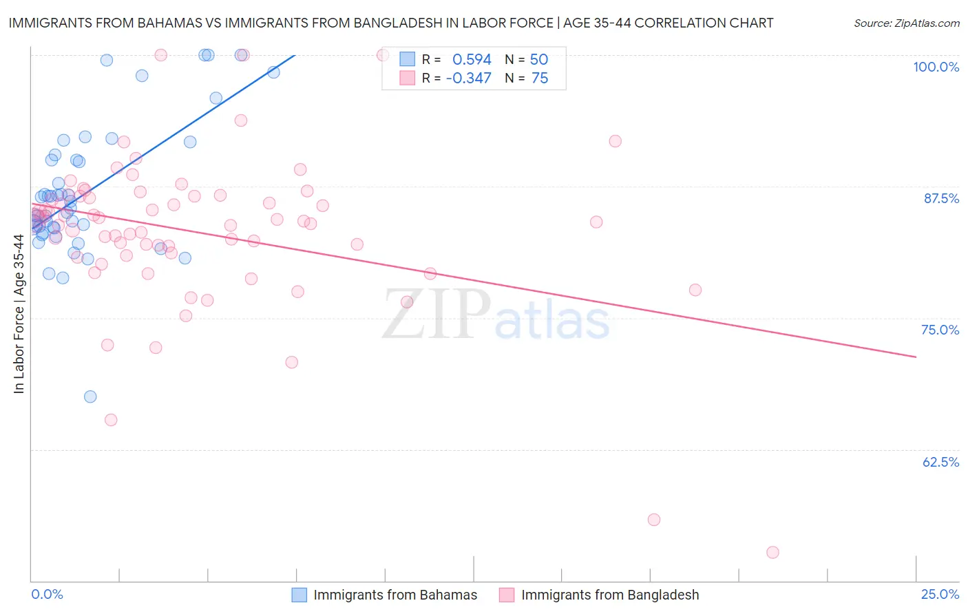 Immigrants from Bahamas vs Immigrants from Bangladesh In Labor Force | Age 35-44