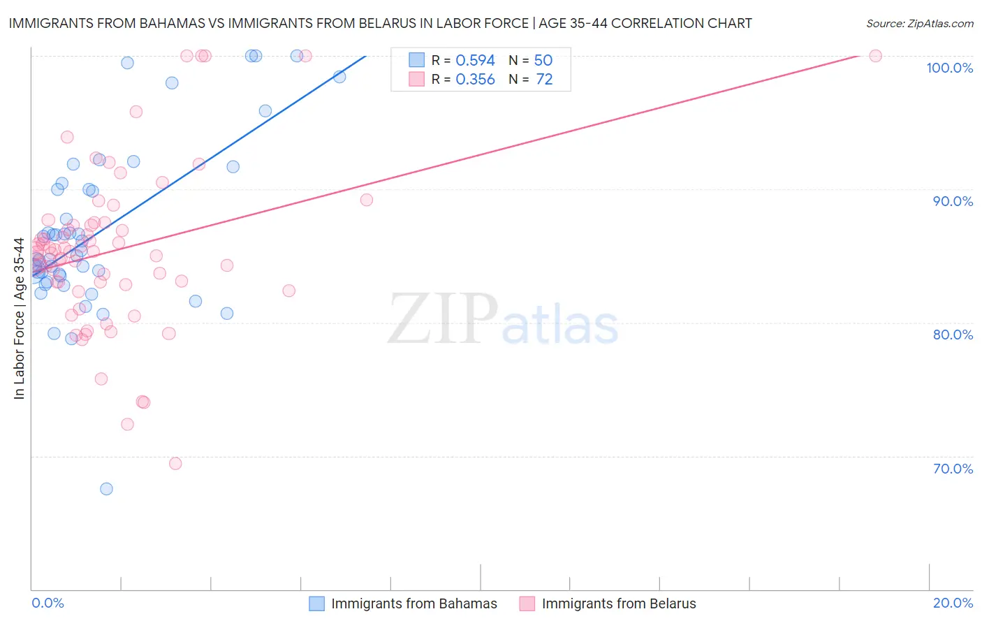 Immigrants from Bahamas vs Immigrants from Belarus In Labor Force | Age 35-44
