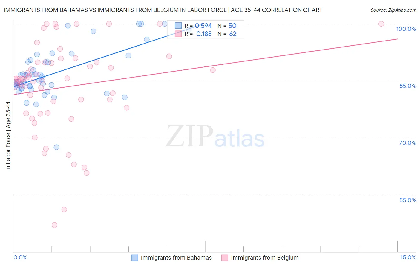 Immigrants from Bahamas vs Immigrants from Belgium In Labor Force | Age 35-44
