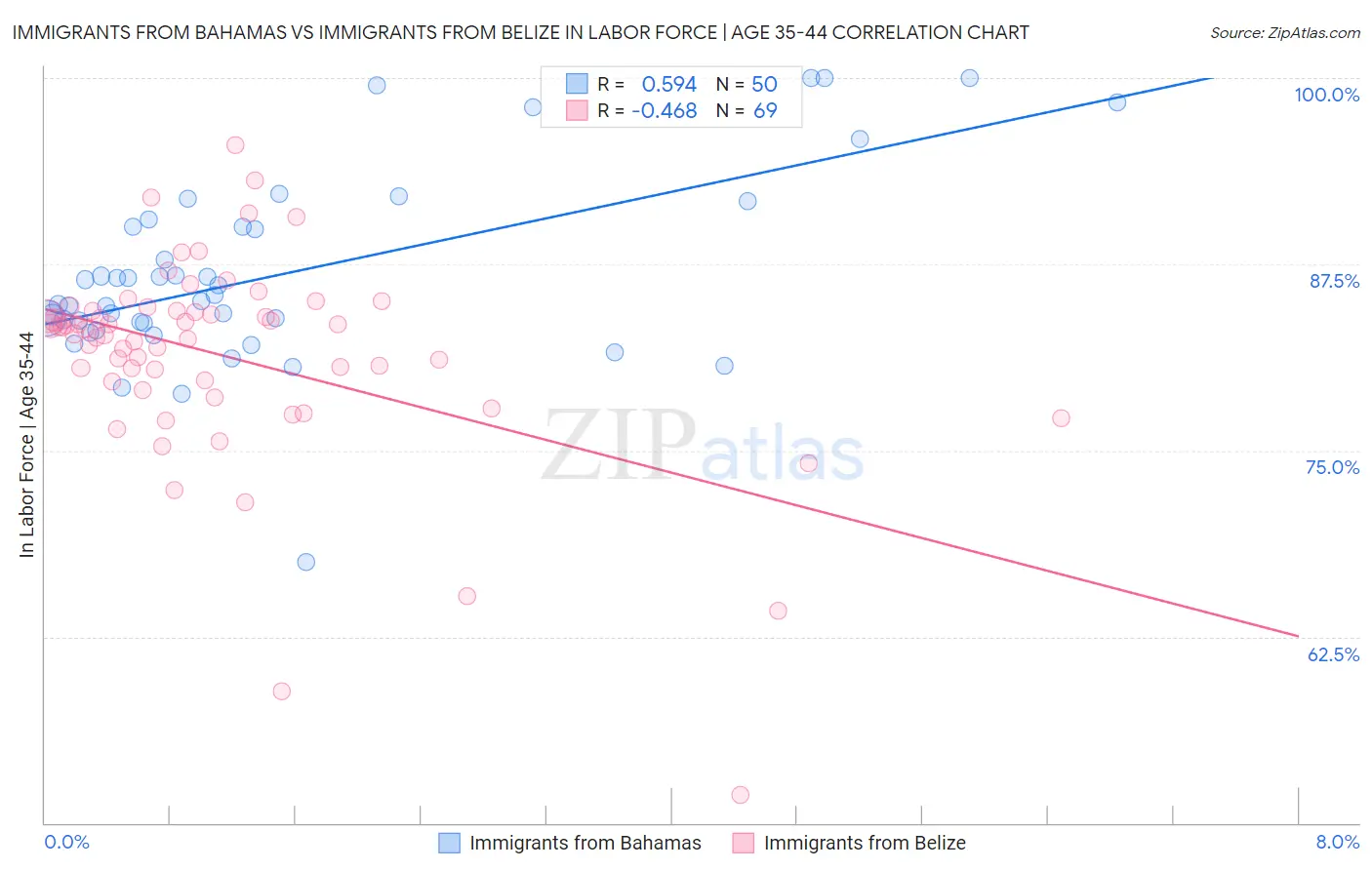 Immigrants from Bahamas vs Immigrants from Belize In Labor Force | Age 35-44