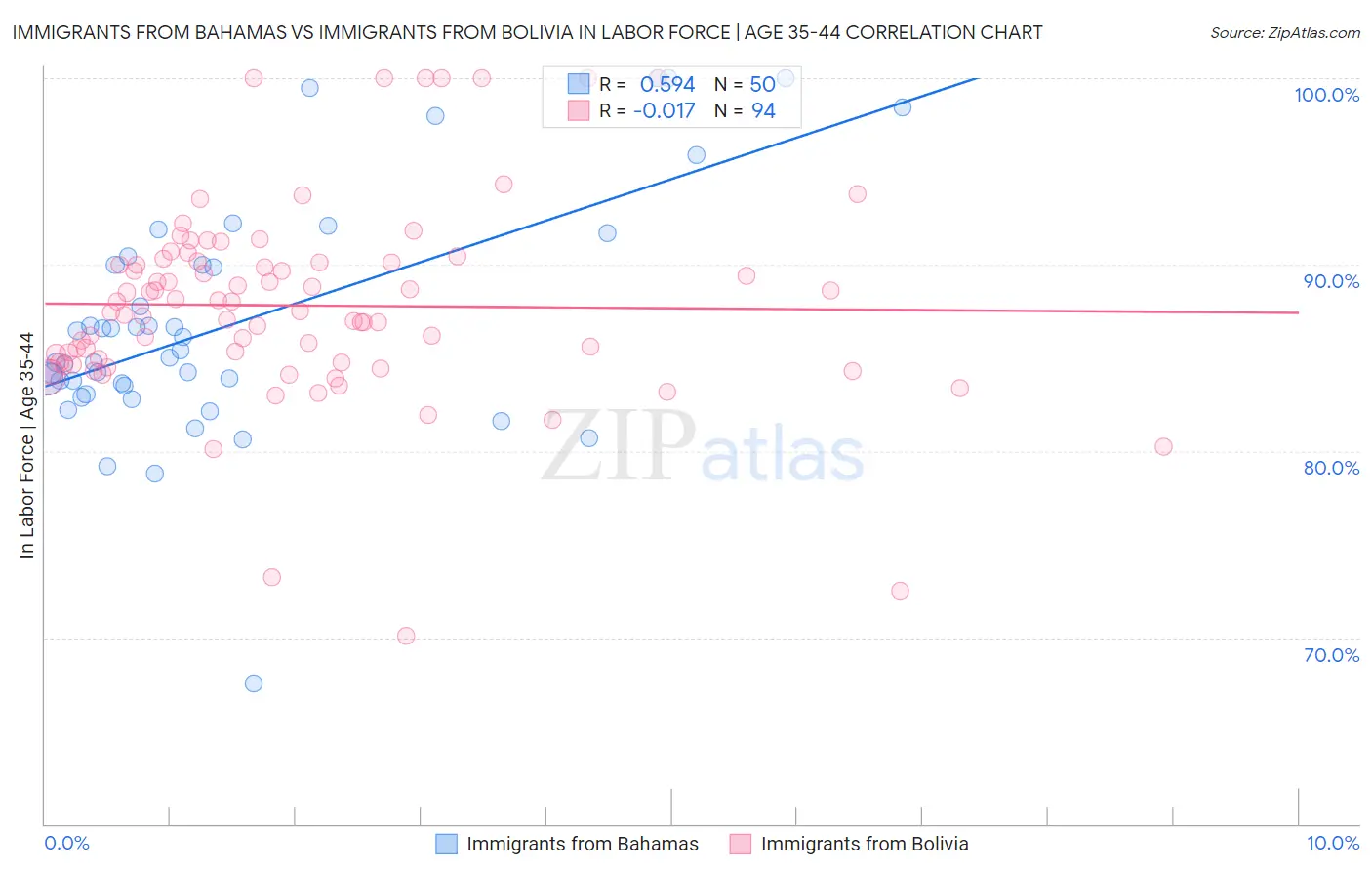 Immigrants from Bahamas vs Immigrants from Bolivia In Labor Force | Age 35-44