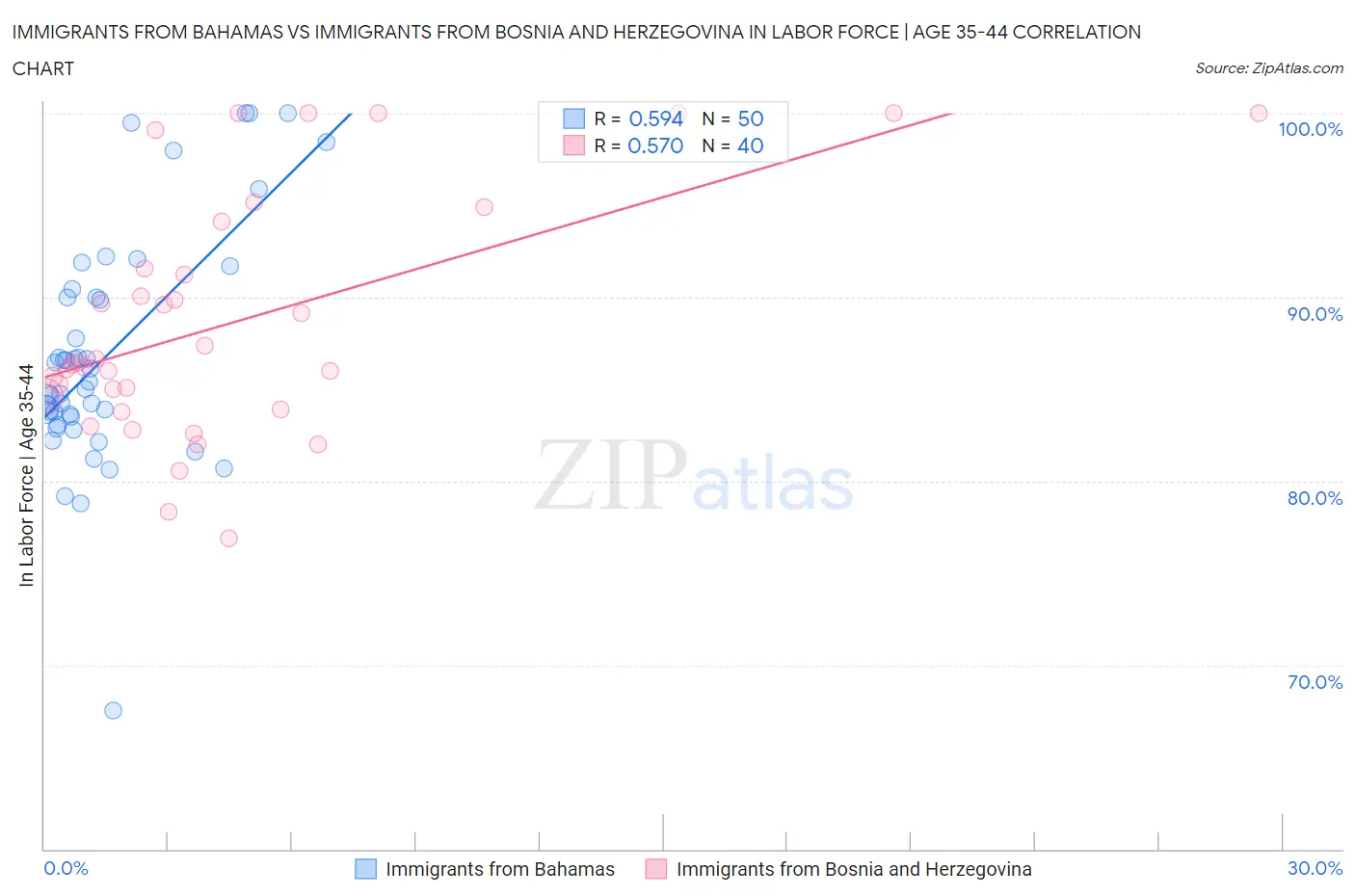 Immigrants from Bahamas vs Immigrants from Bosnia and Herzegovina In Labor Force | Age 35-44
