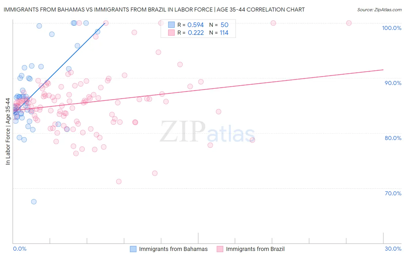 Immigrants from Bahamas vs Immigrants from Brazil In Labor Force | Age 35-44