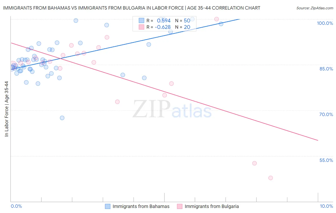 Immigrants from Bahamas vs Immigrants from Bulgaria In Labor Force | Age 35-44