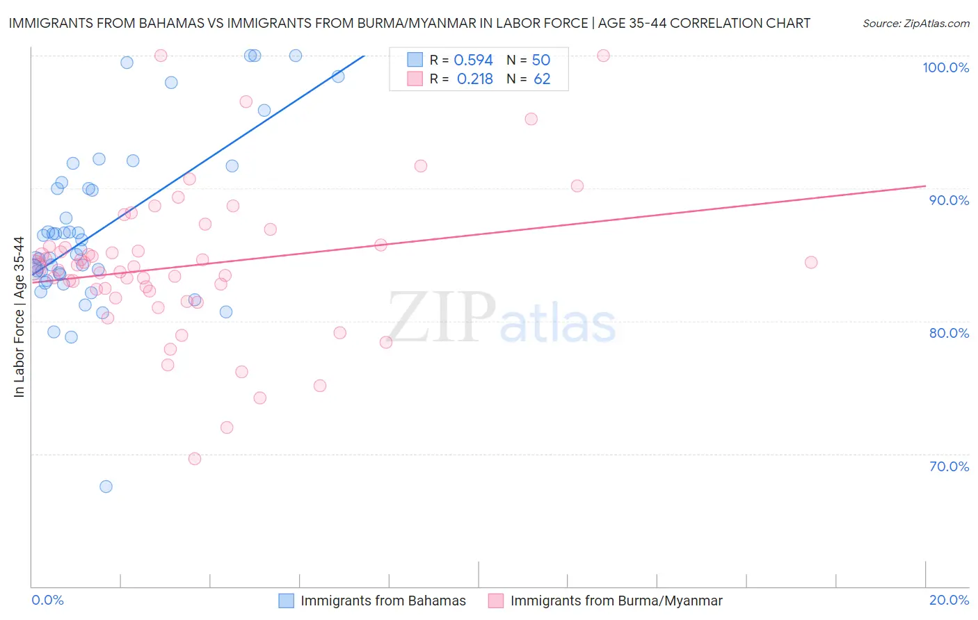 Immigrants from Bahamas vs Immigrants from Burma/Myanmar In Labor Force | Age 35-44