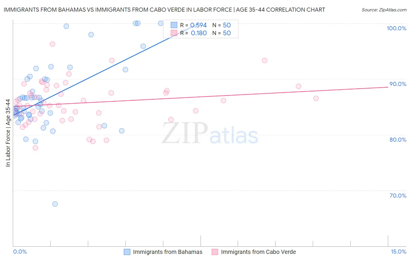 Immigrants from Bahamas vs Immigrants from Cabo Verde In Labor Force | Age 35-44