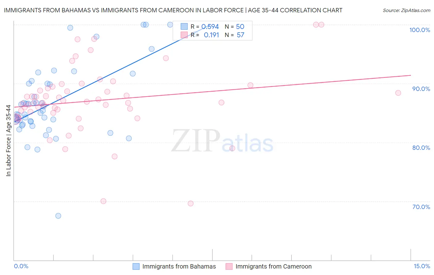 Immigrants from Bahamas vs Immigrants from Cameroon In Labor Force | Age 35-44