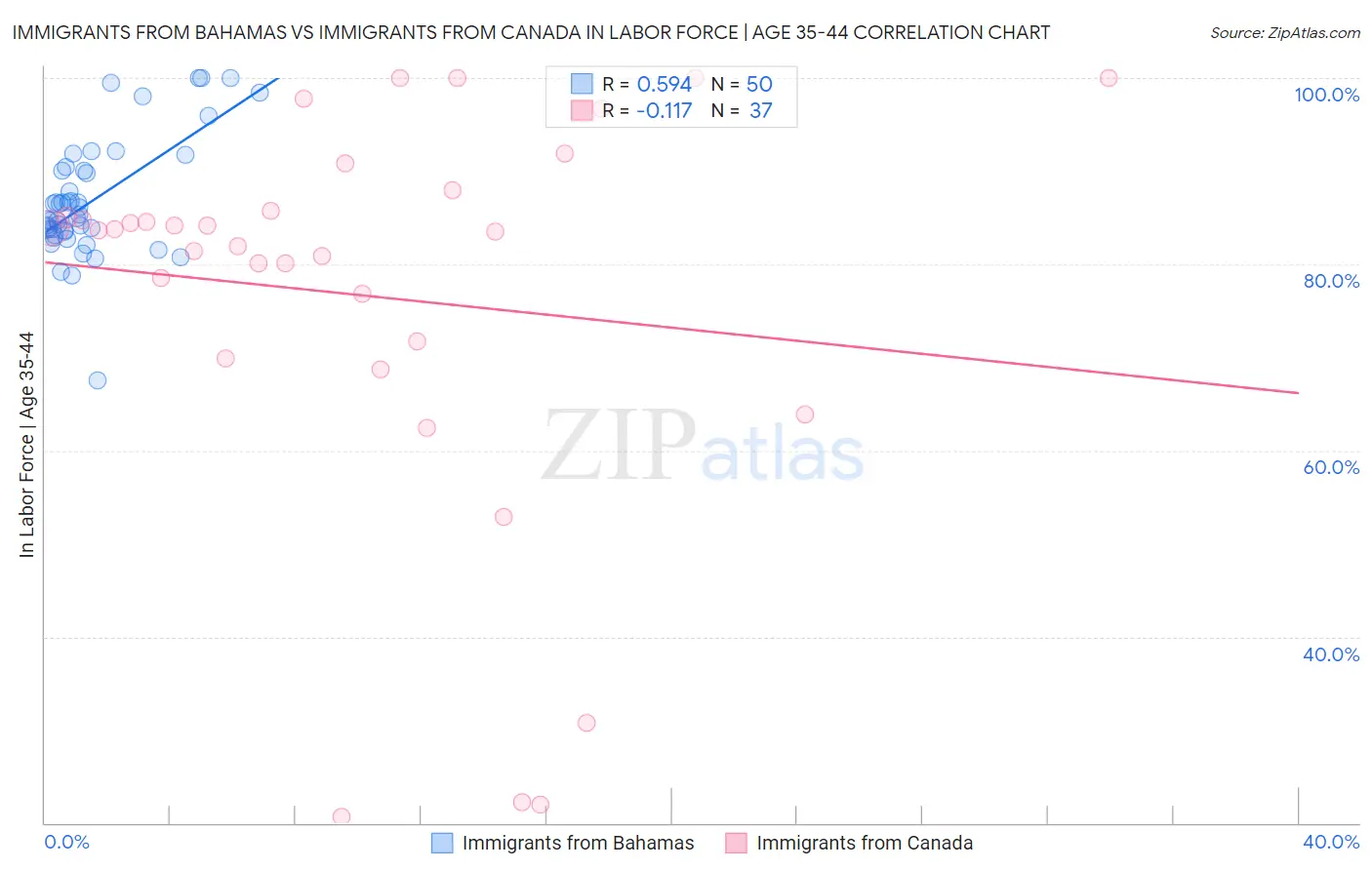 Immigrants from Bahamas vs Immigrants from Canada In Labor Force | Age 35-44