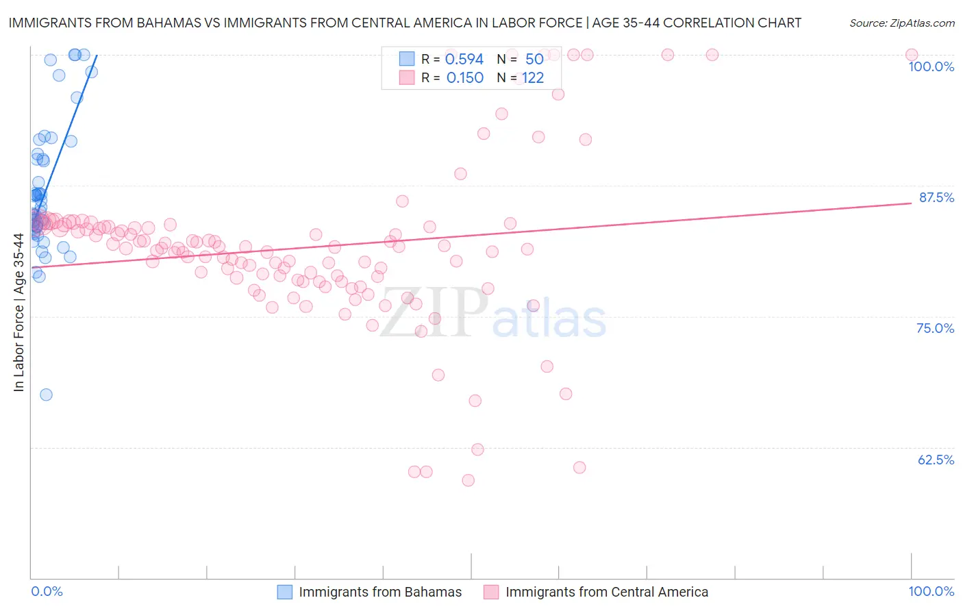 Immigrants from Bahamas vs Immigrants from Central America In Labor Force | Age 35-44