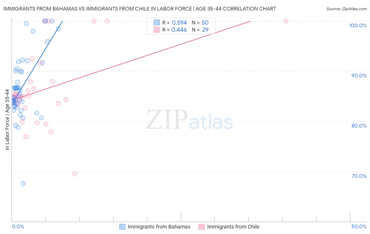 Immigrants from Bahamas vs Immigrants from Chile In Labor Force | Age 35-44