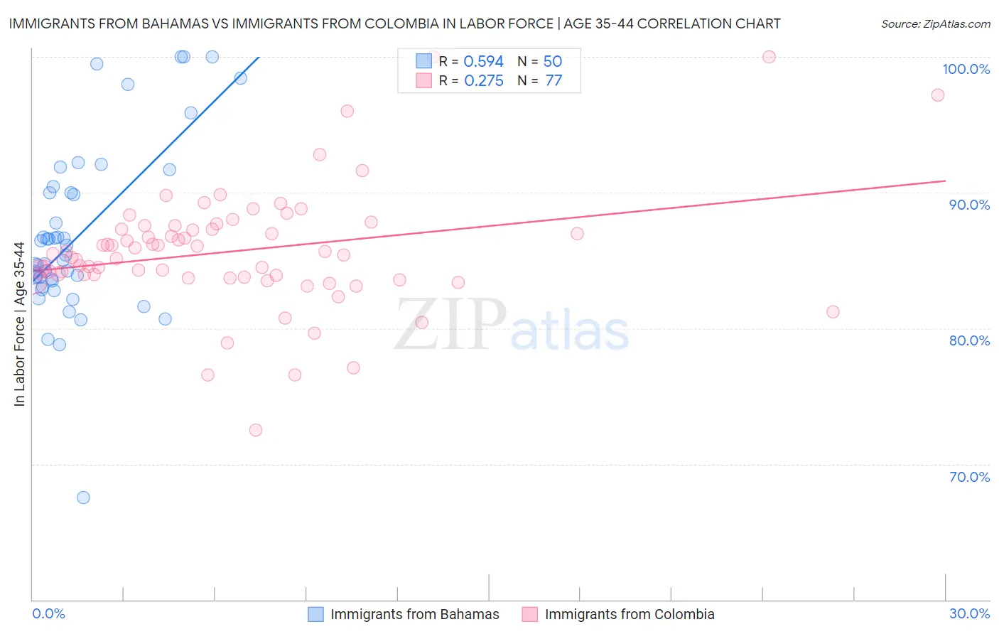 Immigrants from Bahamas vs Immigrants from Colombia In Labor Force | Age 35-44