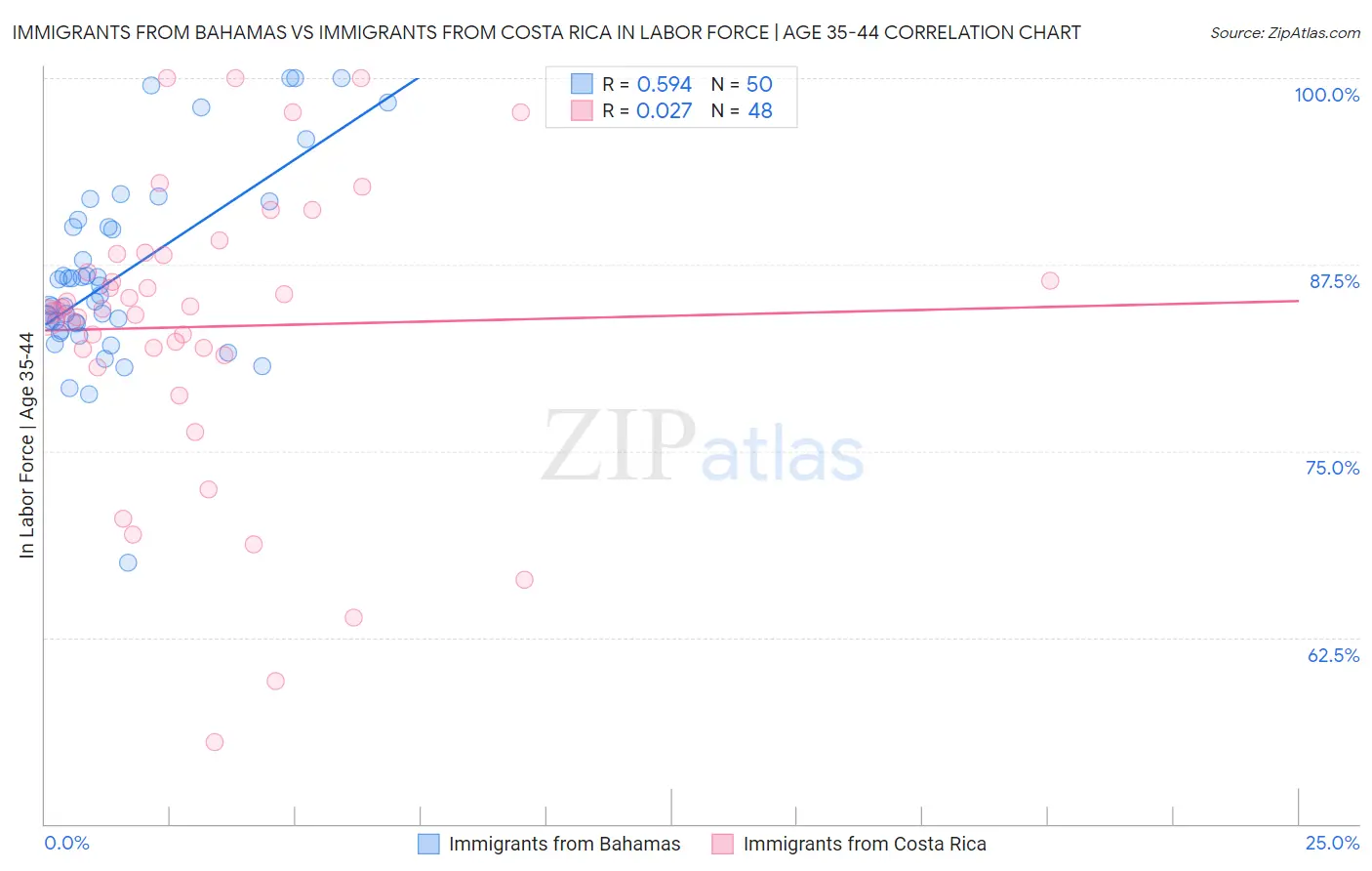 Immigrants from Bahamas vs Immigrants from Costa Rica In Labor Force | Age 35-44