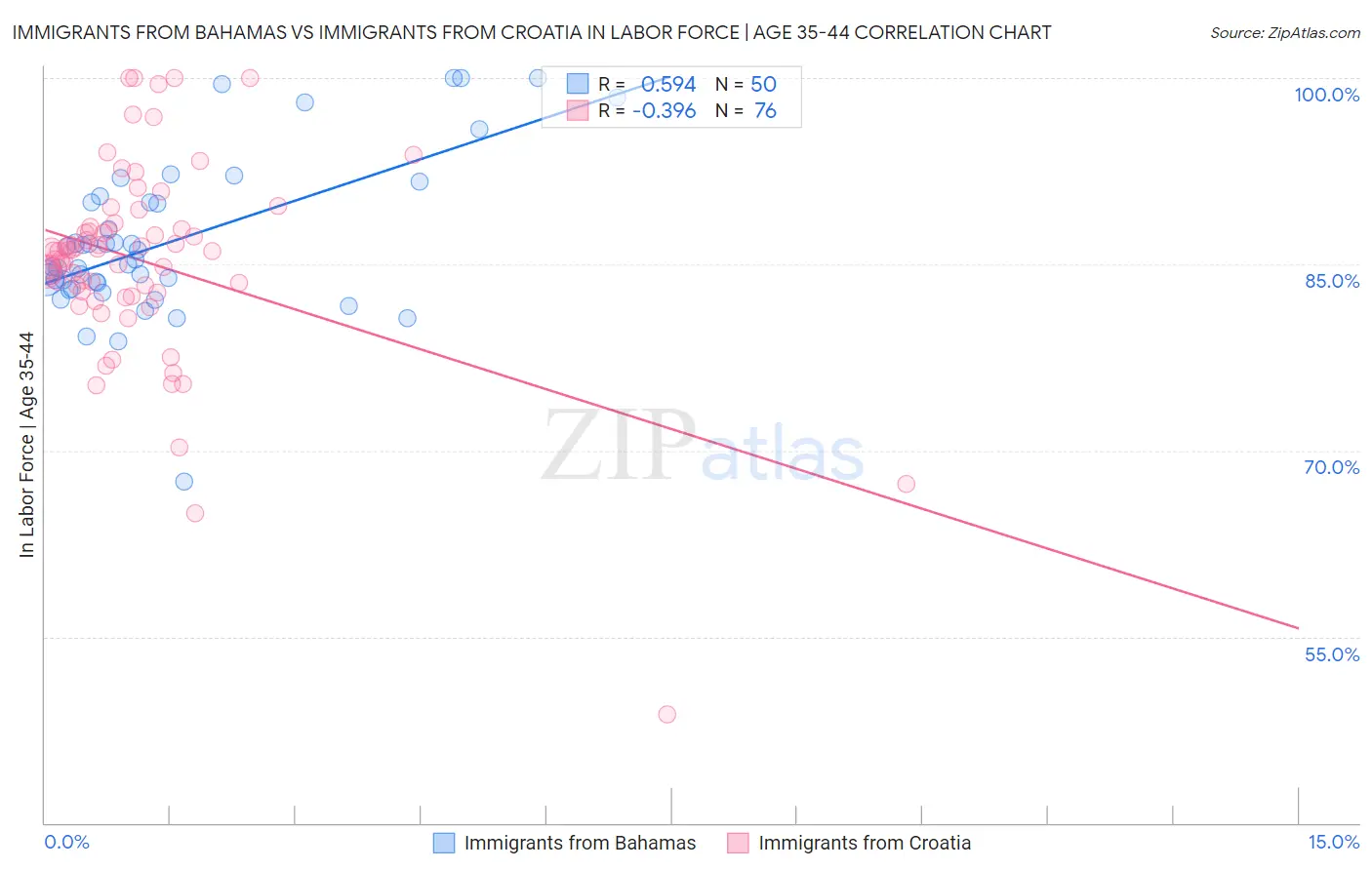 Immigrants from Bahamas vs Immigrants from Croatia In Labor Force | Age 35-44
