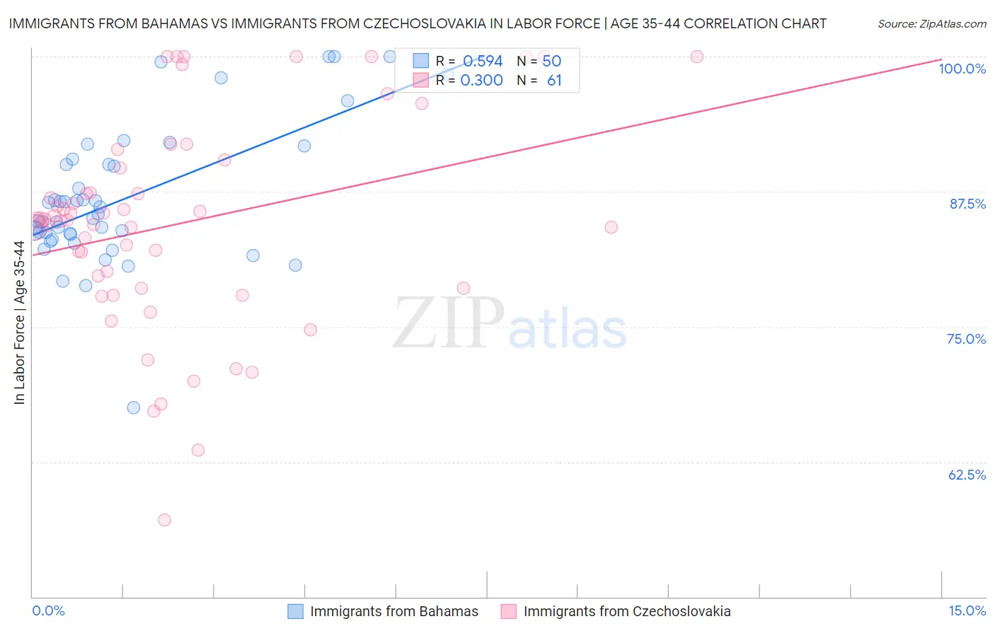 Immigrants from Bahamas vs Immigrants from Czechoslovakia In Labor Force | Age 35-44