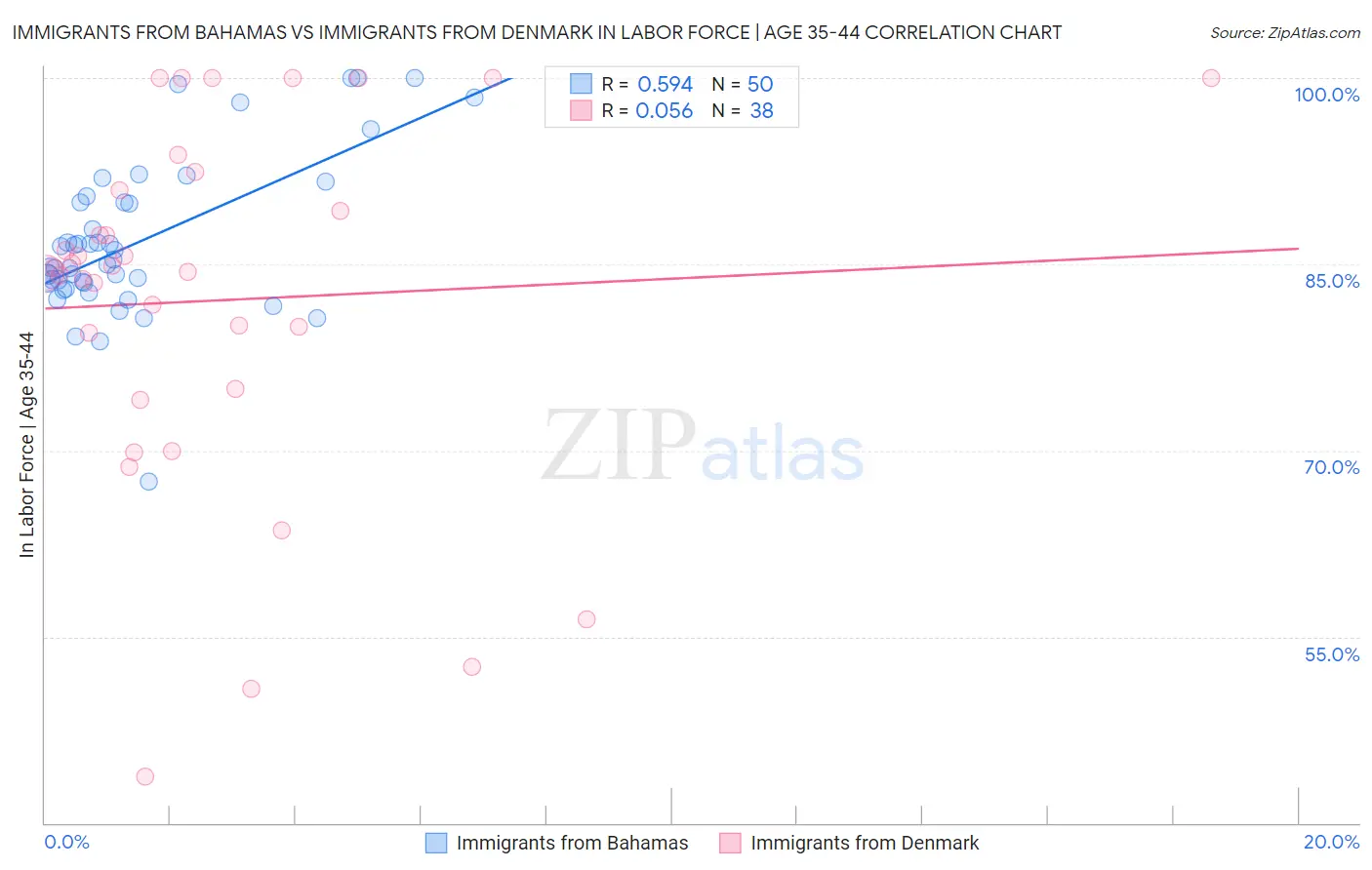 Immigrants from Bahamas vs Immigrants from Denmark In Labor Force | Age 35-44