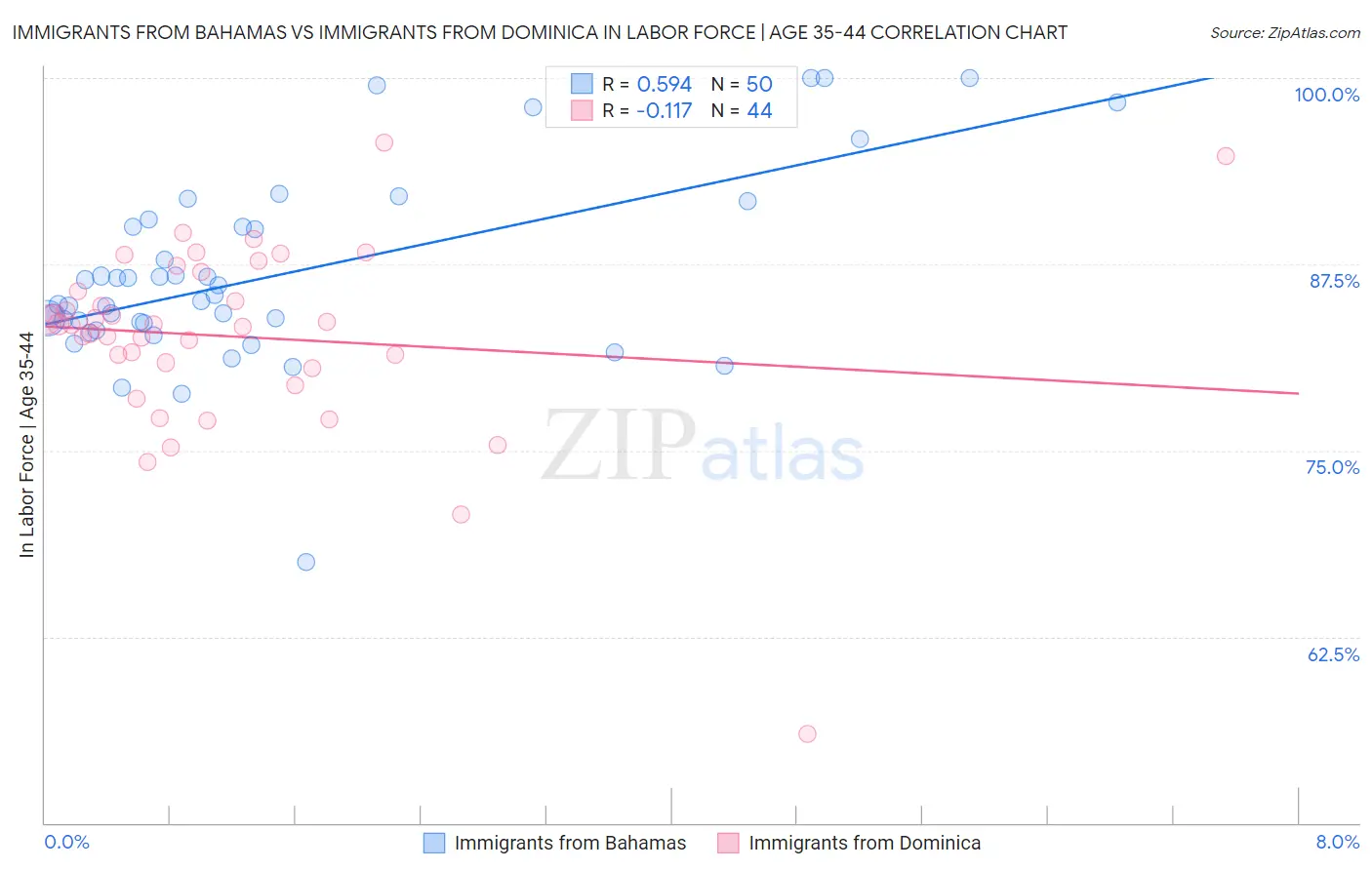 Immigrants from Bahamas vs Immigrants from Dominica In Labor Force | Age 35-44