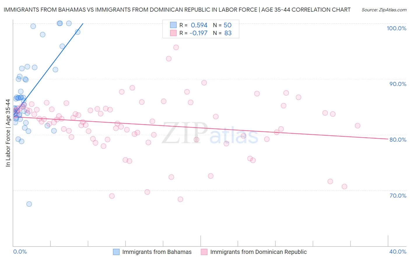 Immigrants from Bahamas vs Immigrants from Dominican Republic In Labor Force | Age 35-44