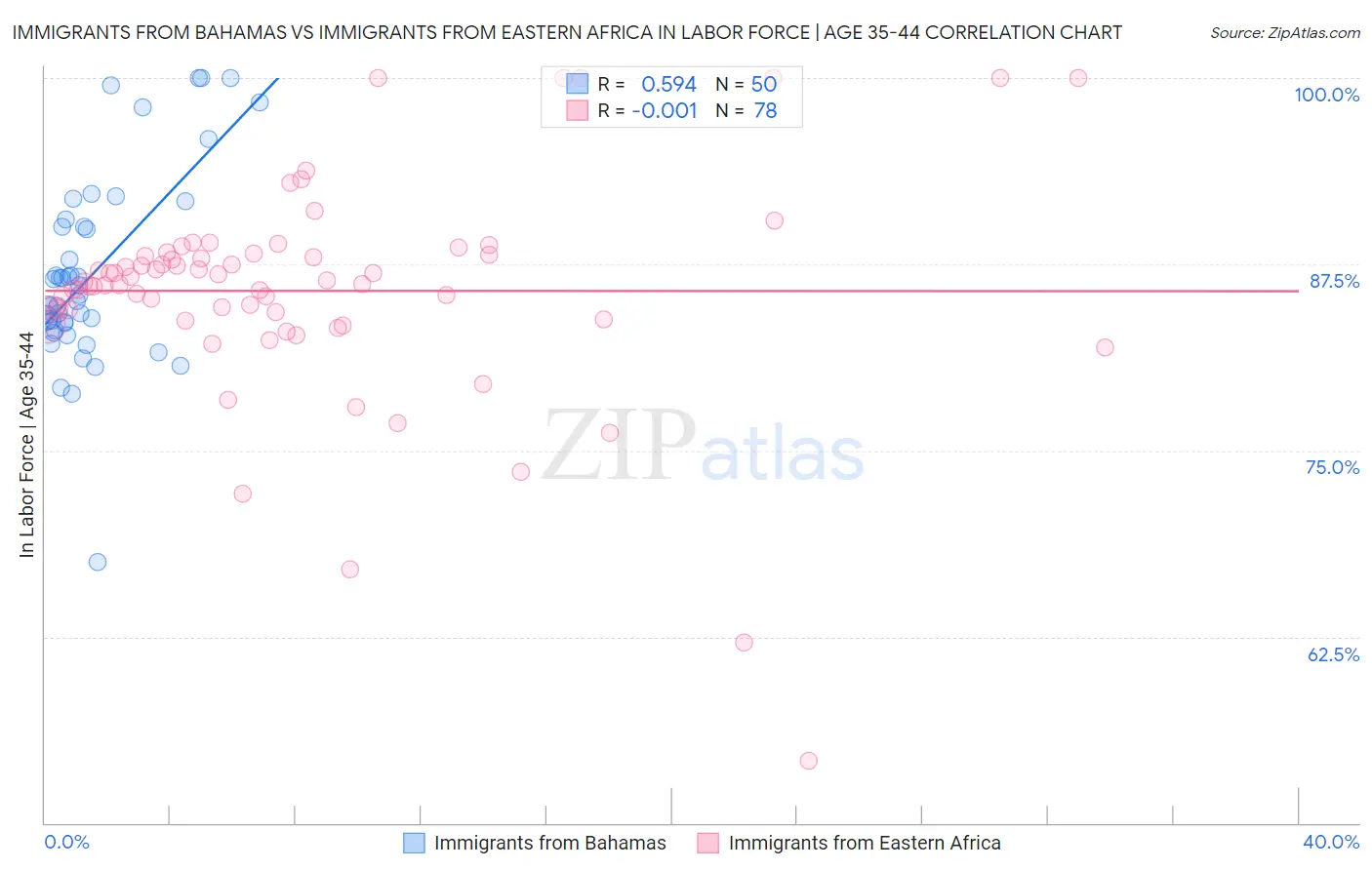Immigrants from Bahamas vs Immigrants from Eastern Africa In Labor Force | Age 35-44