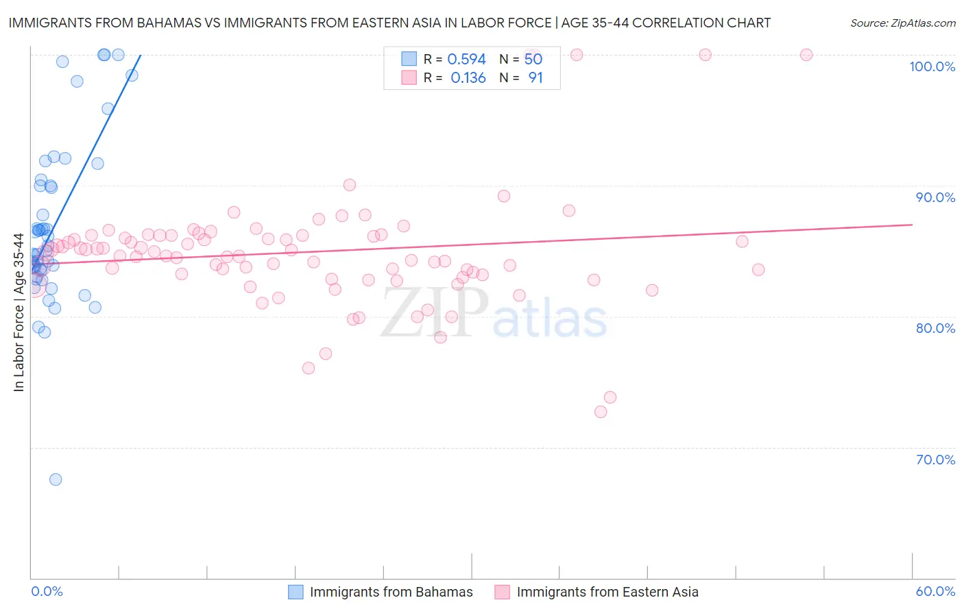 Immigrants from Bahamas vs Immigrants from Eastern Asia In Labor Force | Age 35-44