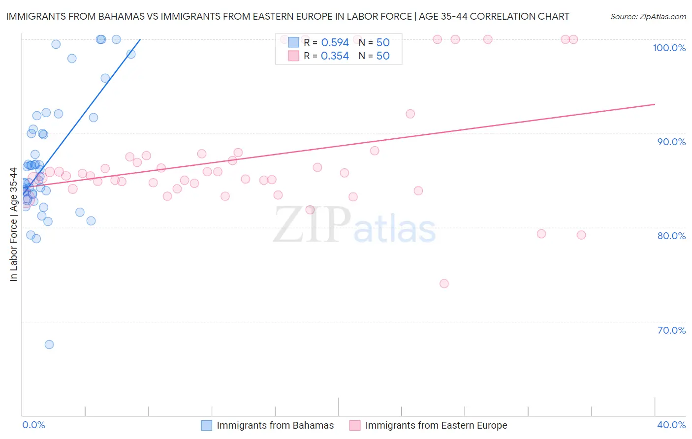 Immigrants from Bahamas vs Immigrants from Eastern Europe In Labor Force | Age 35-44