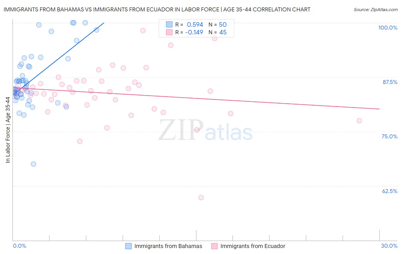 Immigrants from Bahamas vs Immigrants from Ecuador In Labor Force | Age 35-44