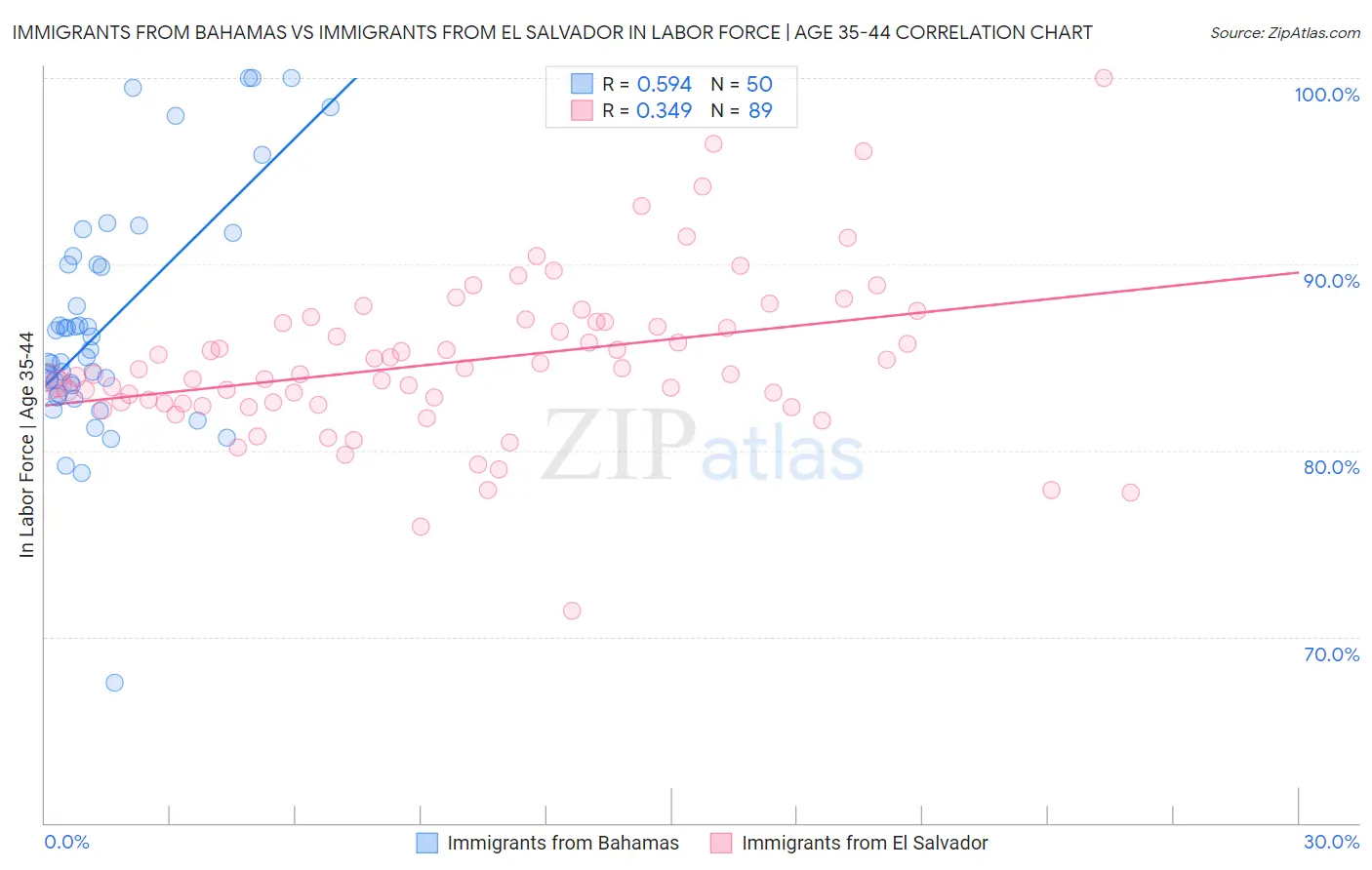 Immigrants from Bahamas vs Immigrants from El Salvador In Labor Force | Age 35-44
