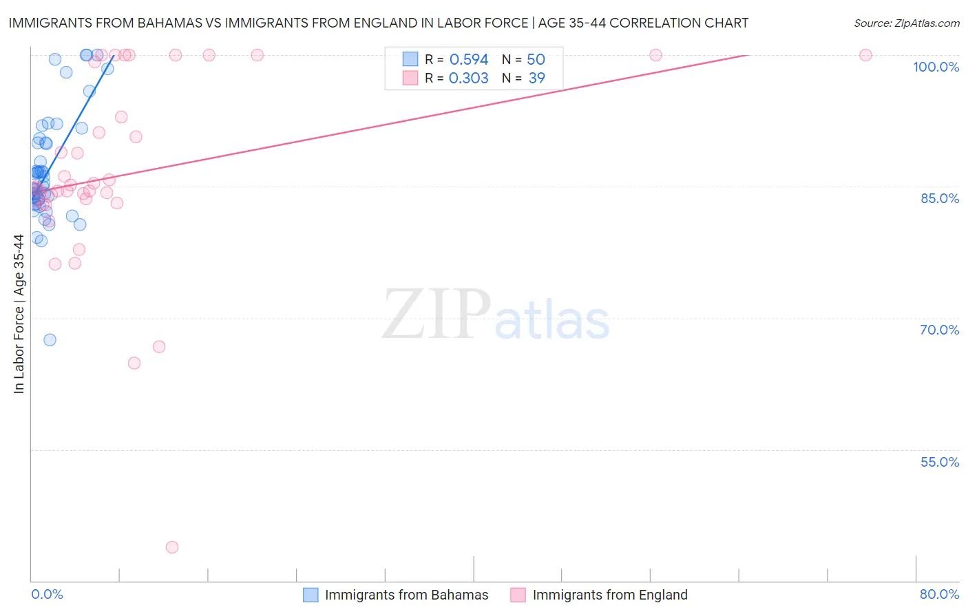 Immigrants from Bahamas vs Immigrants from England In Labor Force | Age 35-44