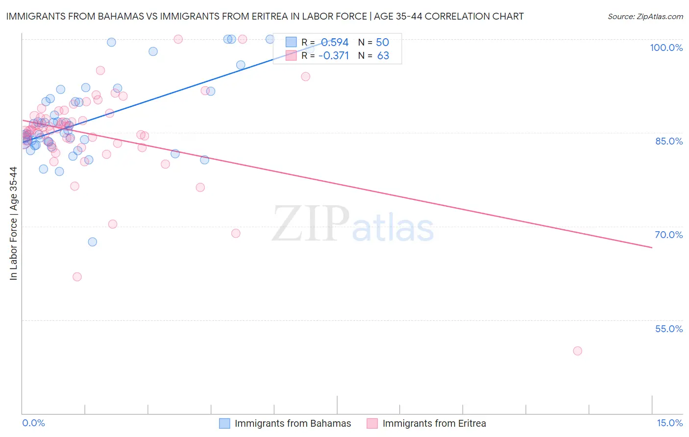 Immigrants from Bahamas vs Immigrants from Eritrea In Labor Force | Age 35-44