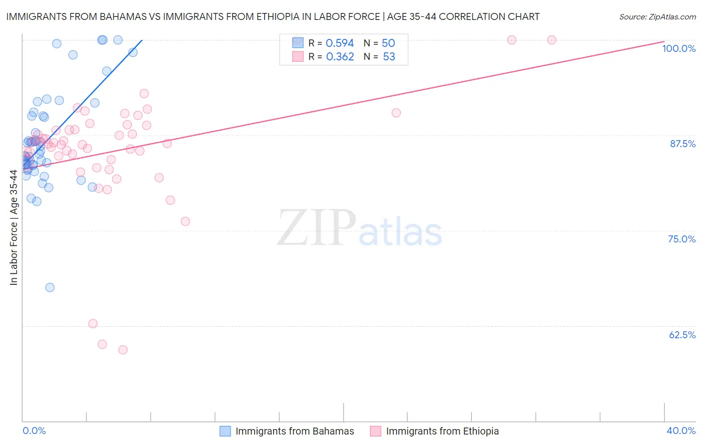 Immigrants from Bahamas vs Immigrants from Ethiopia In Labor Force | Age 35-44