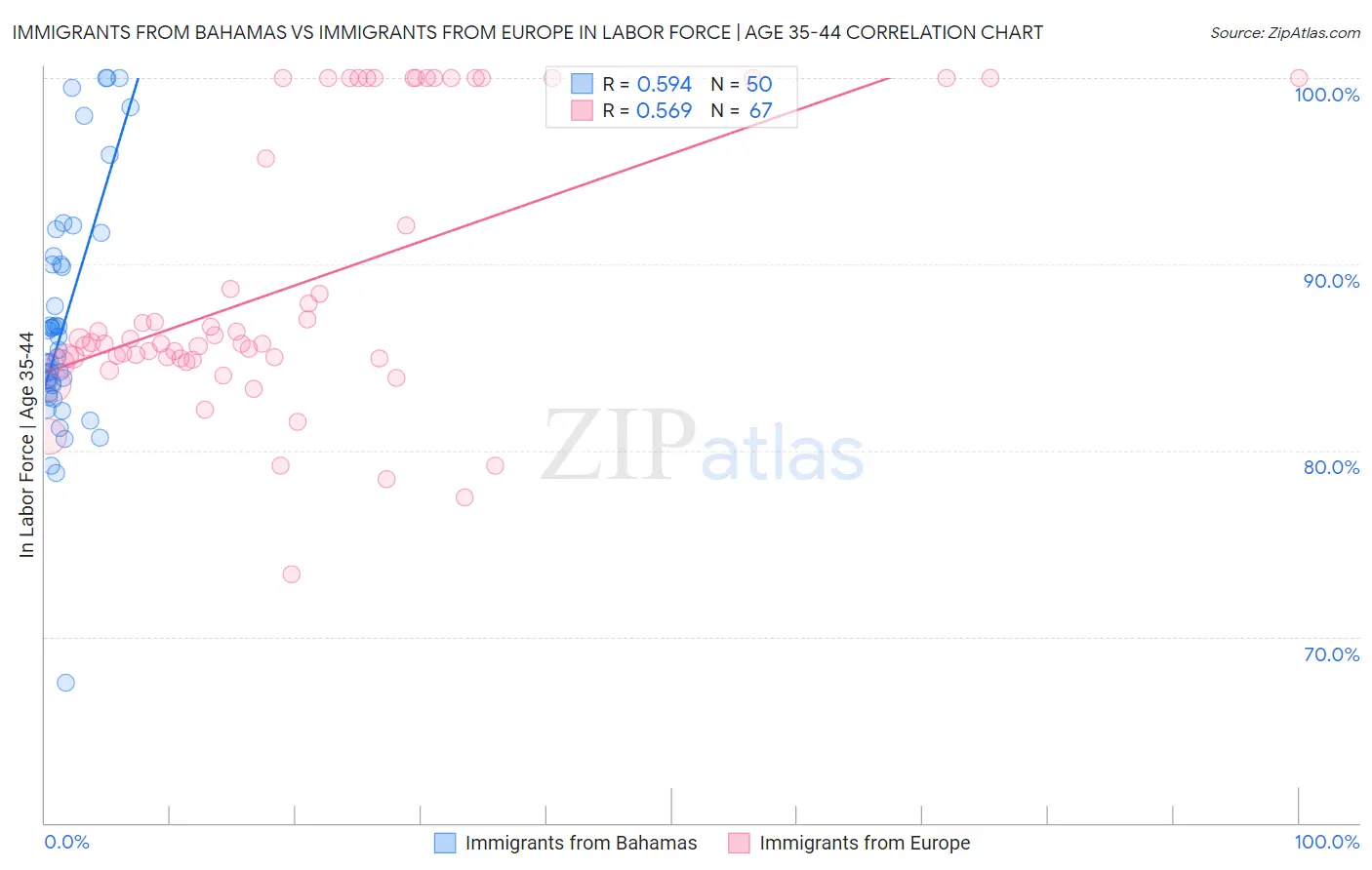 Immigrants from Bahamas vs Immigrants from Europe In Labor Force | Age 35-44