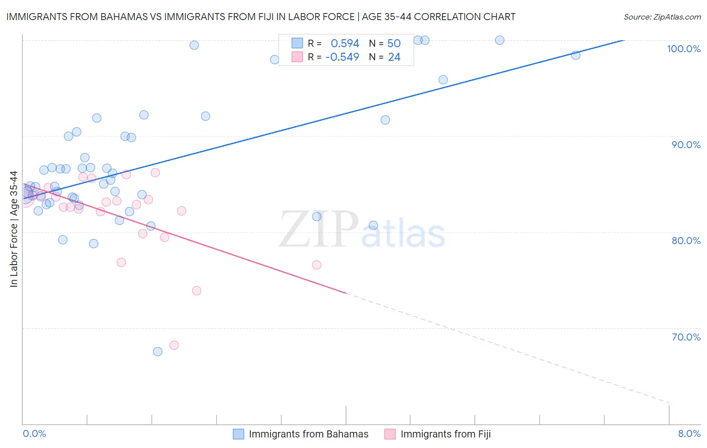 Immigrants from Bahamas vs Immigrants from Fiji In Labor Force | Age 35-44