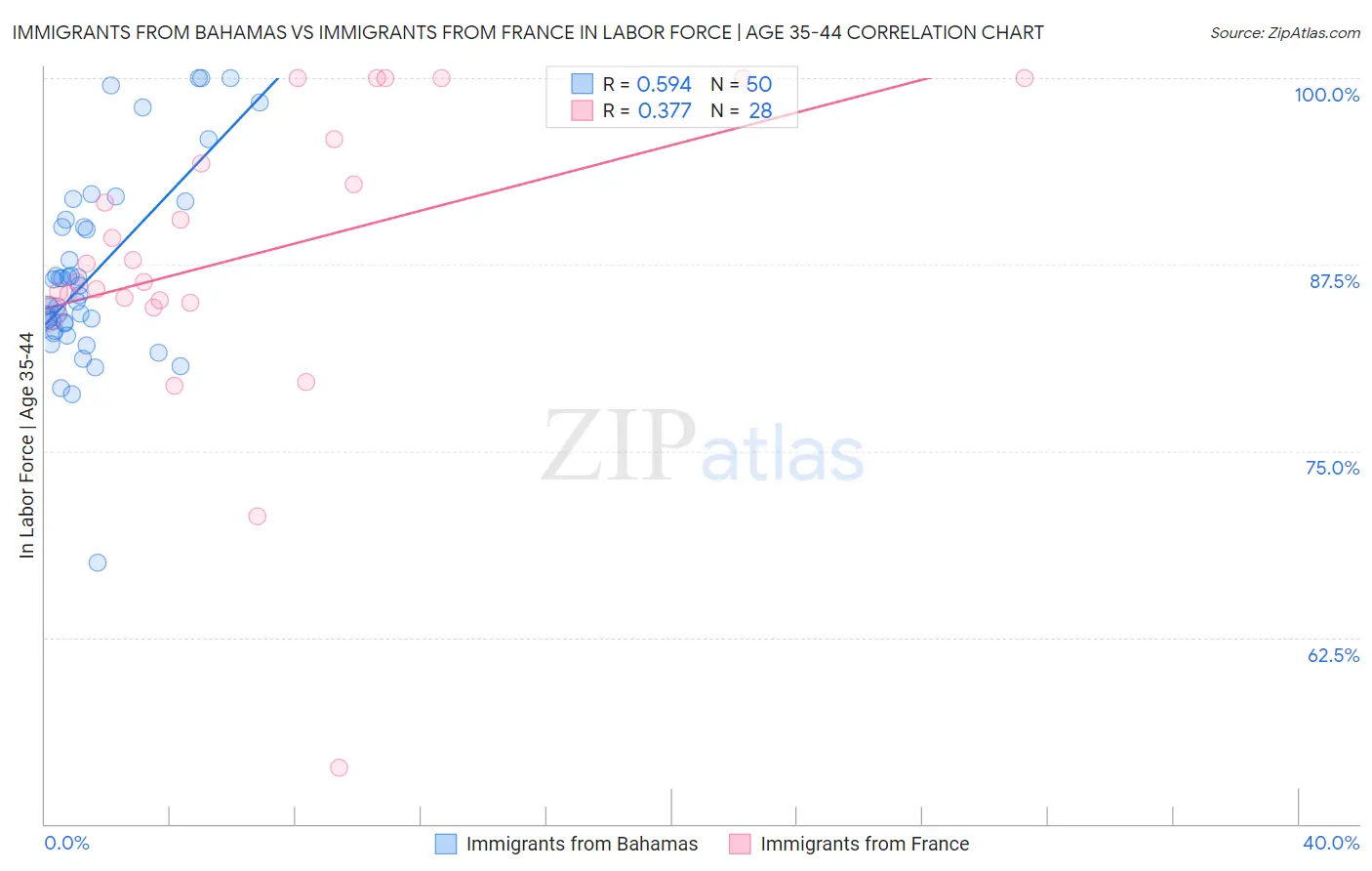 Immigrants from Bahamas vs Immigrants from France In Labor Force | Age 35-44