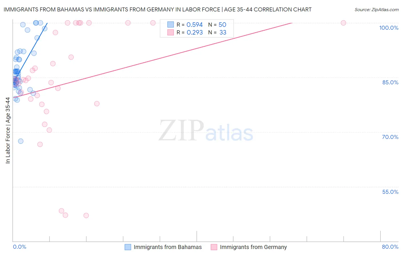 Immigrants from Bahamas vs Immigrants from Germany In Labor Force | Age 35-44